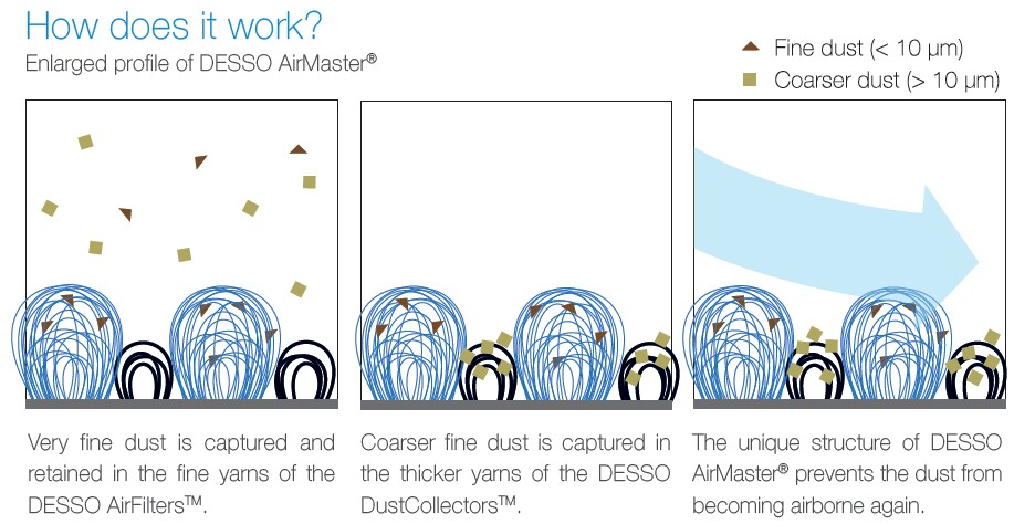 How the AirMaster carpet traps dust
