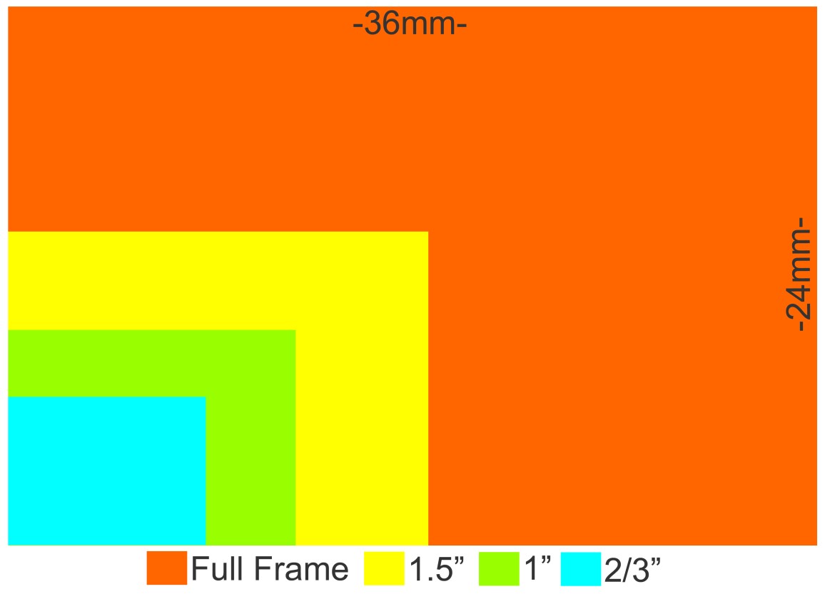 Sensor sizes typically used in higher end compacts such as the Sony RX100, Canon G1 X and the Fujifilm X20 include 1.5-inch, 1-inch and 2/3-inch