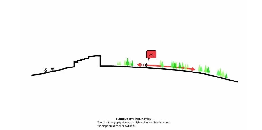 The current resort denies alpine skiers direct access to the slopes on skies or snowboards