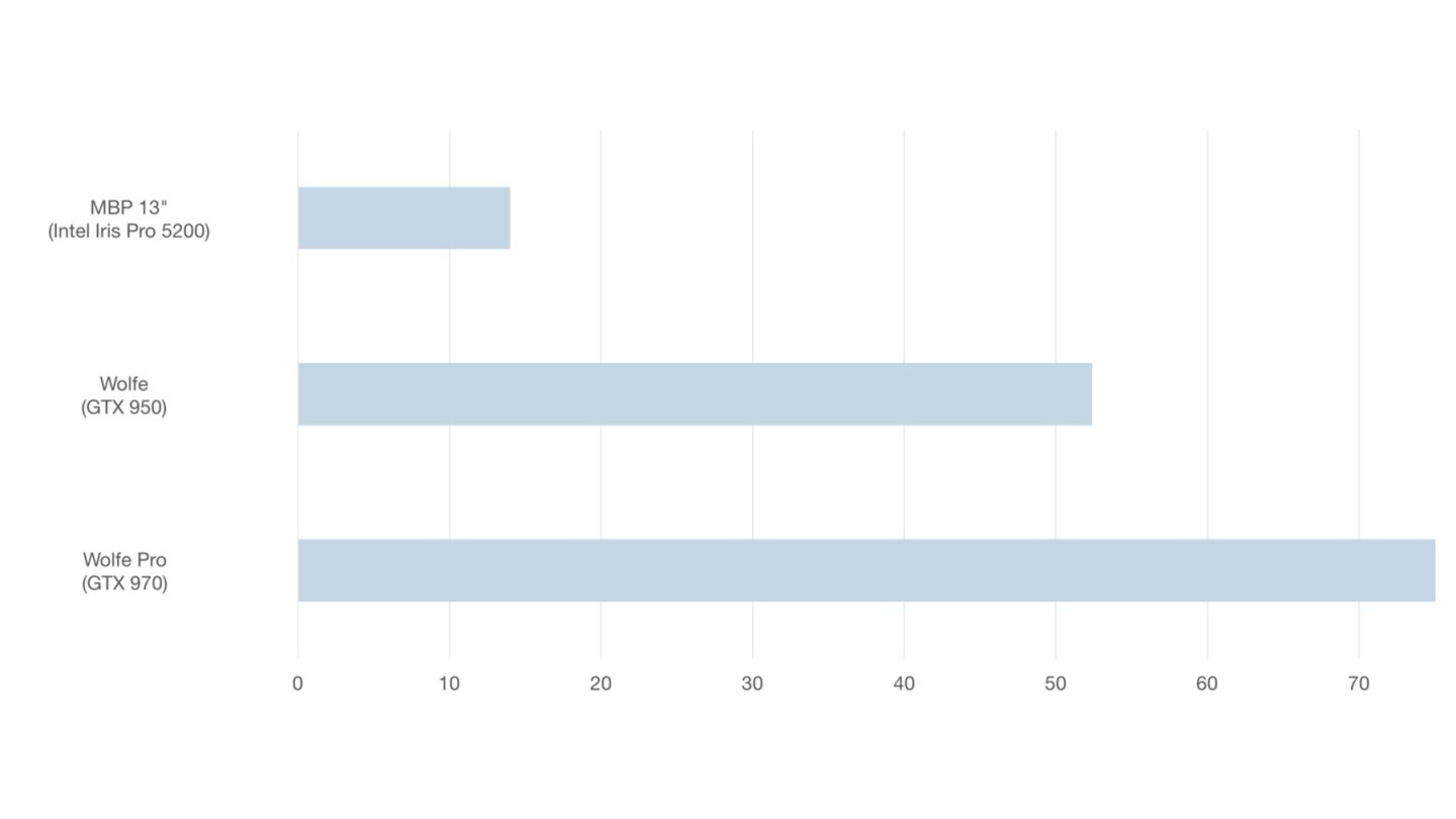 Wolfpack's representation of the expected frame rate increase from a Wolfe and Wolfe Pro