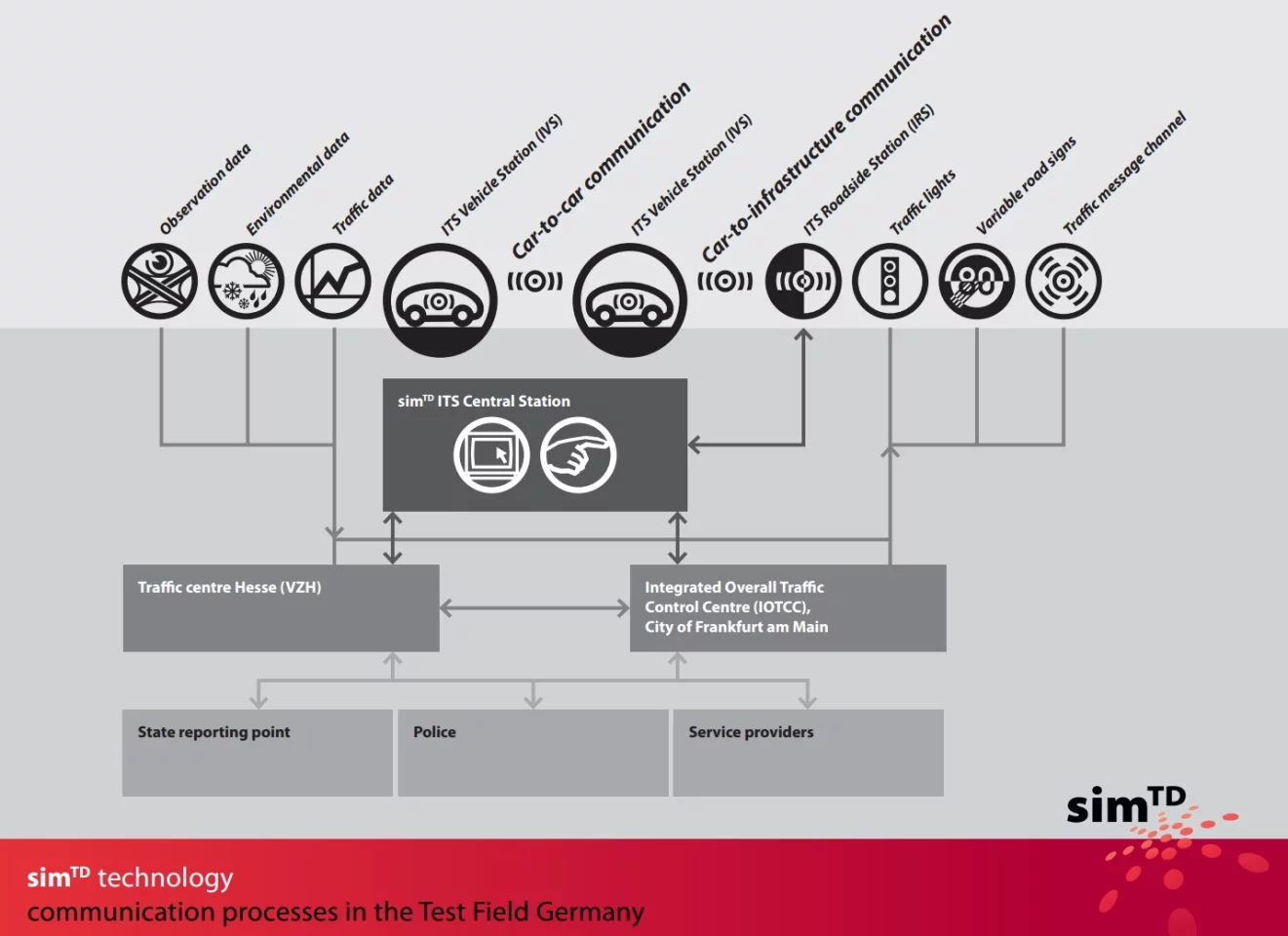 ITS communication processes under examination by the simTD project