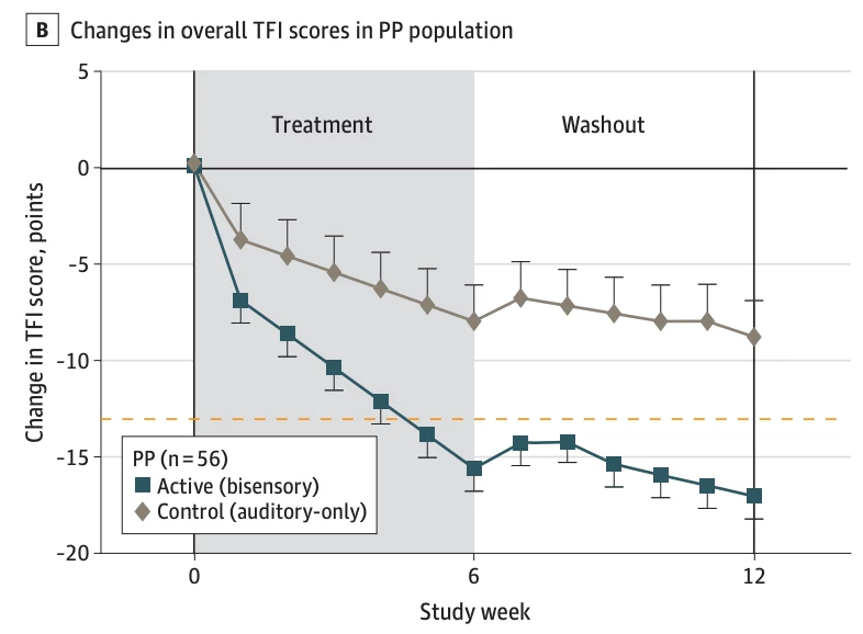 The average patient who followed the test protocol experienced more than a 15-point drop in their Tinnitus Functional Index score, exceeding the 13-point threshold for a clinically significant improvement