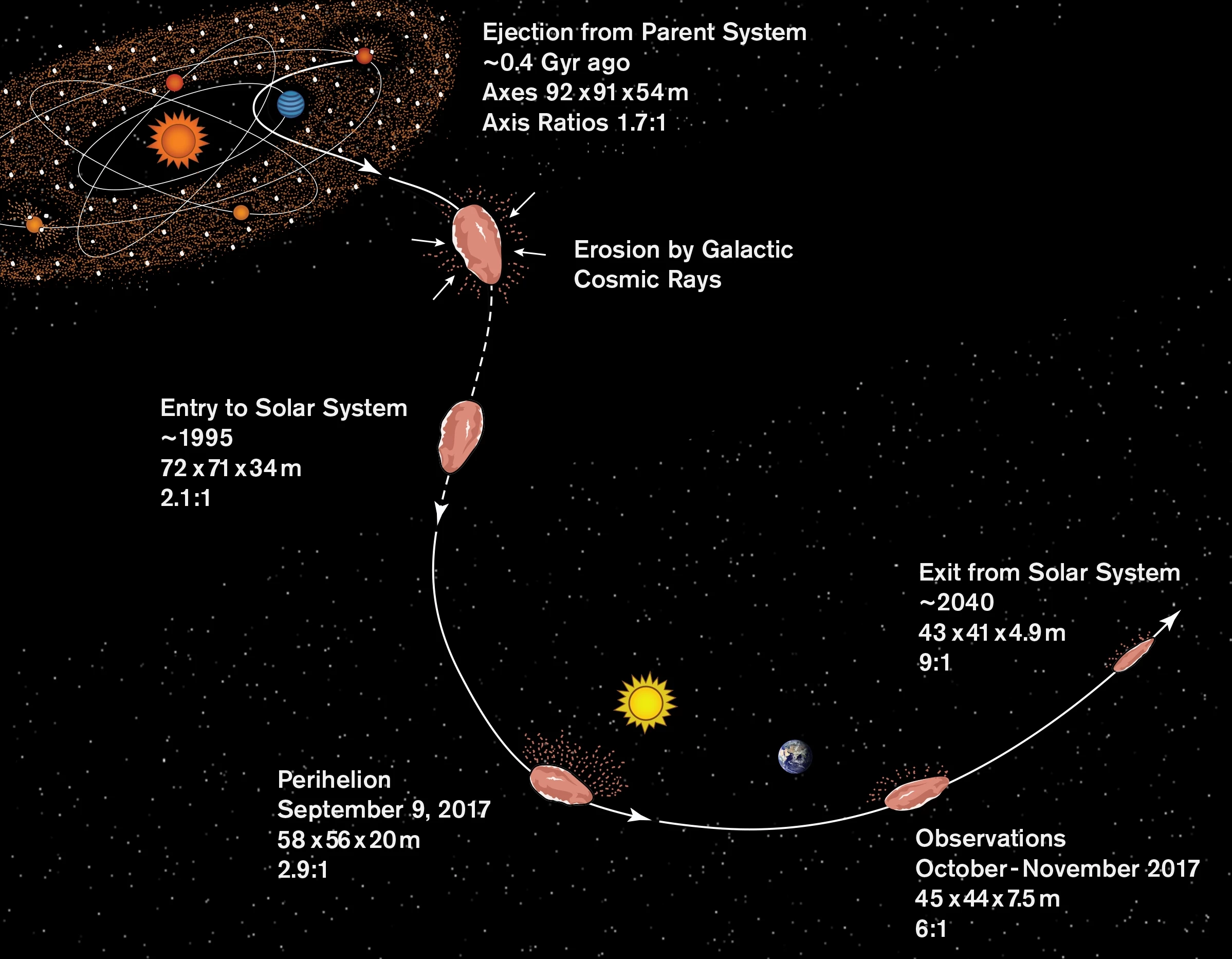 A timeline for 'Oumuamua's half-billion-year journey to the solar system, along with estimates of its size at different times and length-to-width ratio