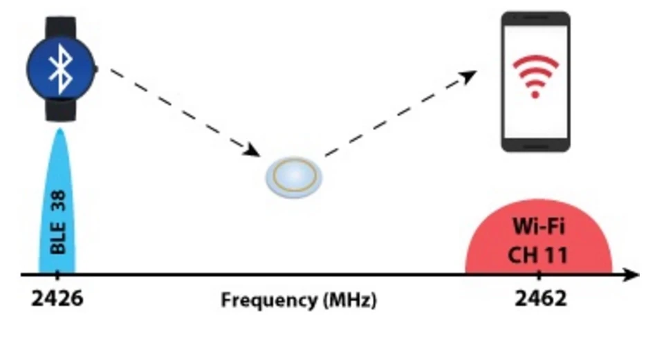 Using a communication technique known as radio wave backscatter (a diffuse reflection of radio waves back in the direction from which they originated), the UW team gets devices to interchange data by manipulating and reflecting existing signals