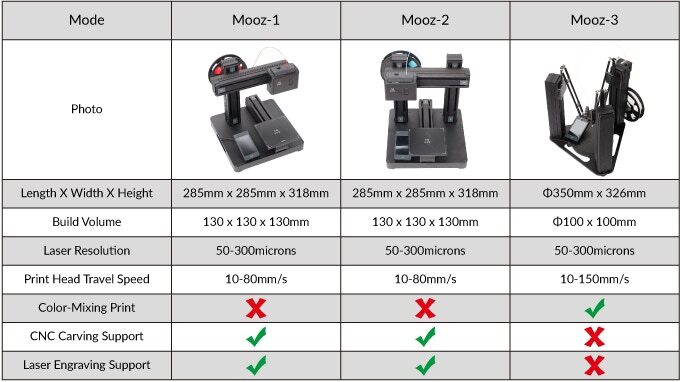 Mooz 1, 2 and 3 offer different capabilities.
