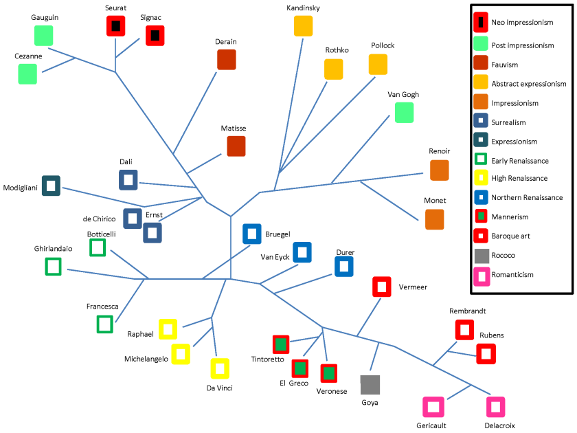 A computer-generated graph of similarities between 34 different painters (Image: Lior Shamir)