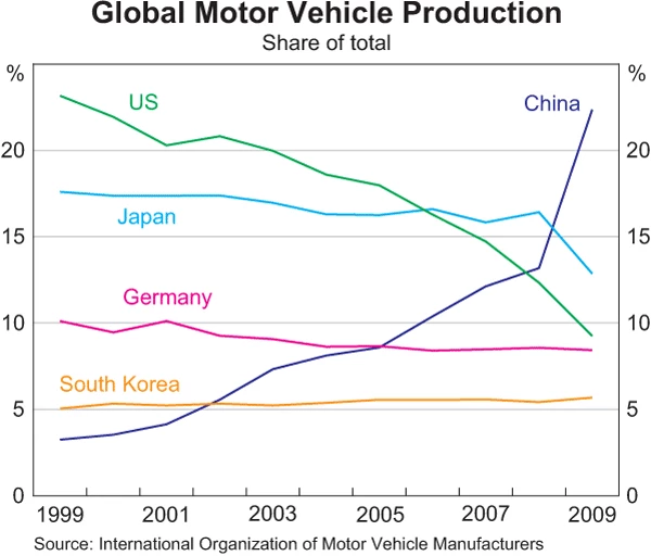 China's auto production over the last three decades makes for a spectacular chart