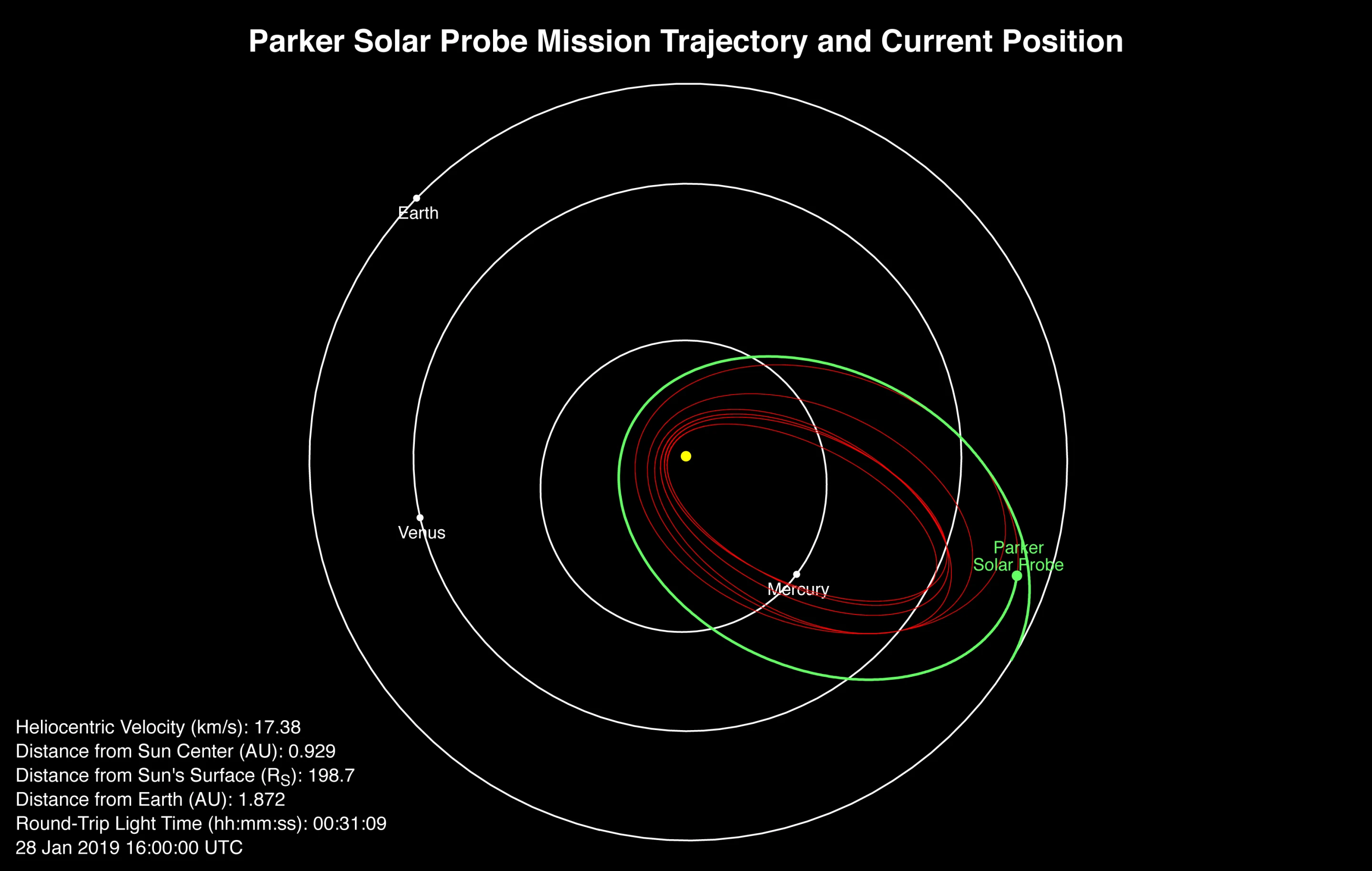 The Parker Solar Probe's trajectory