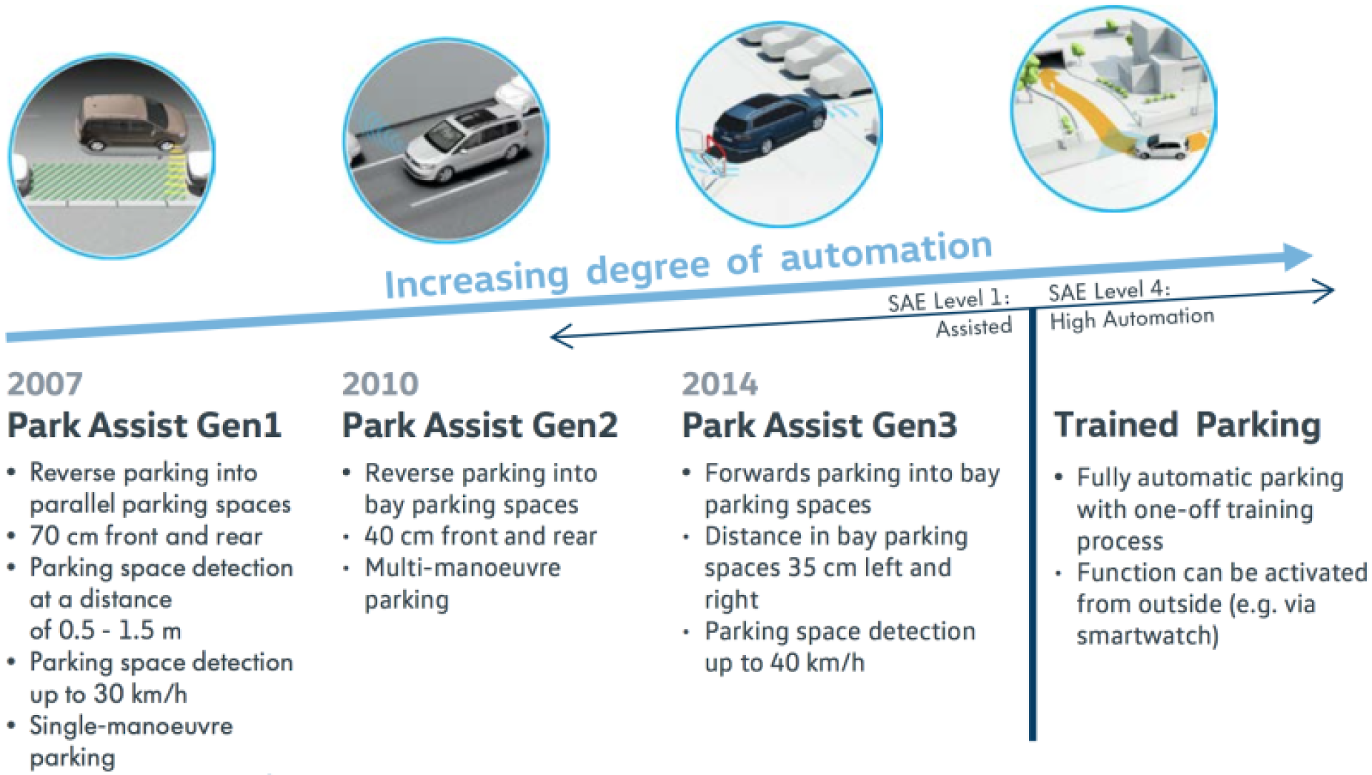 How selfparking car technology works the first step to autonomous