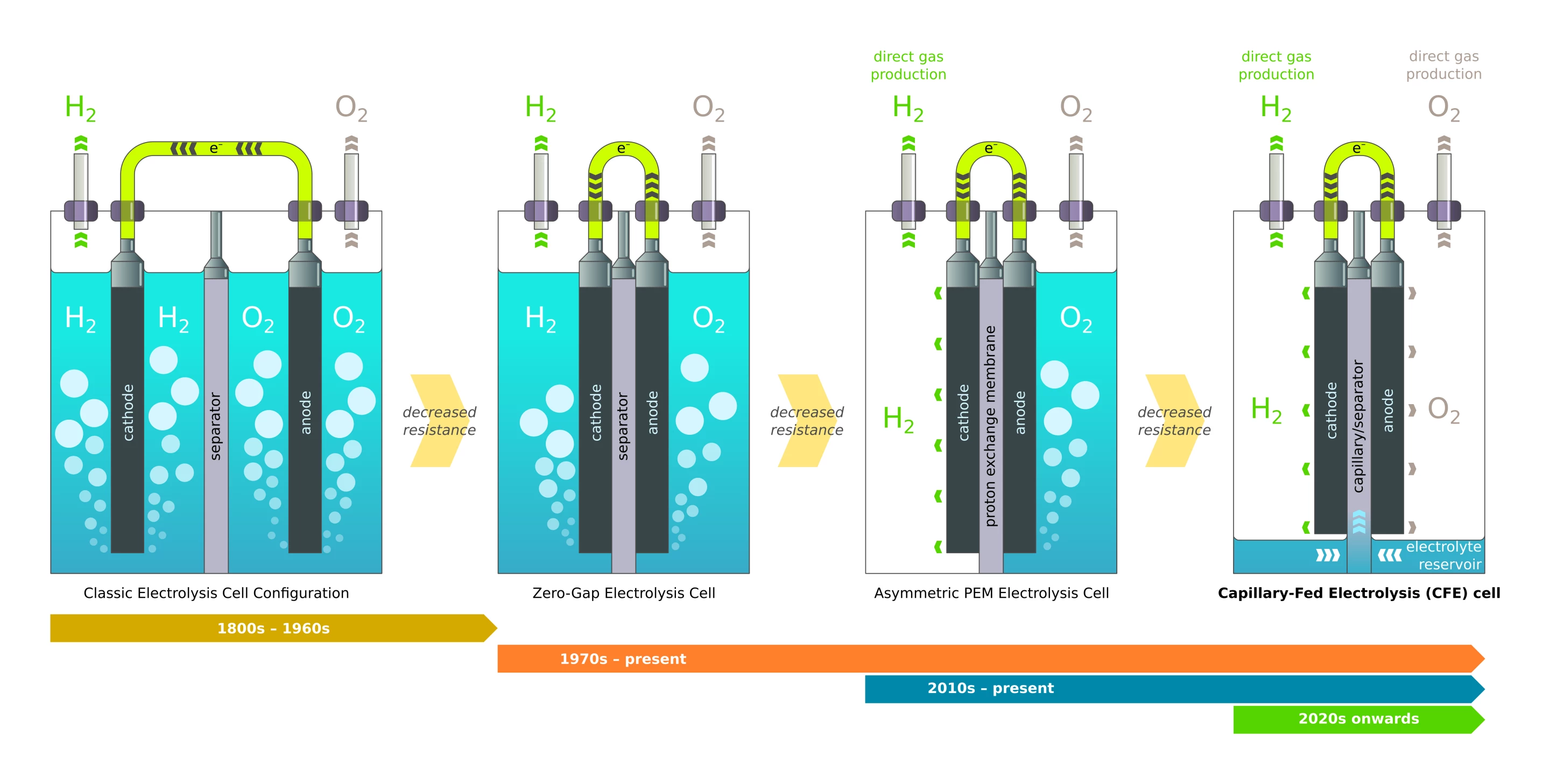 Hysata's characterization of the evolution of electrolyzers, leading to the company's extraordinarily efficient new design