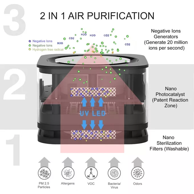 The AIRbox offers a 2 in 1 purification system, breaking down harmful particles and releasing negative ions into the air to reduce the PM2.5 level