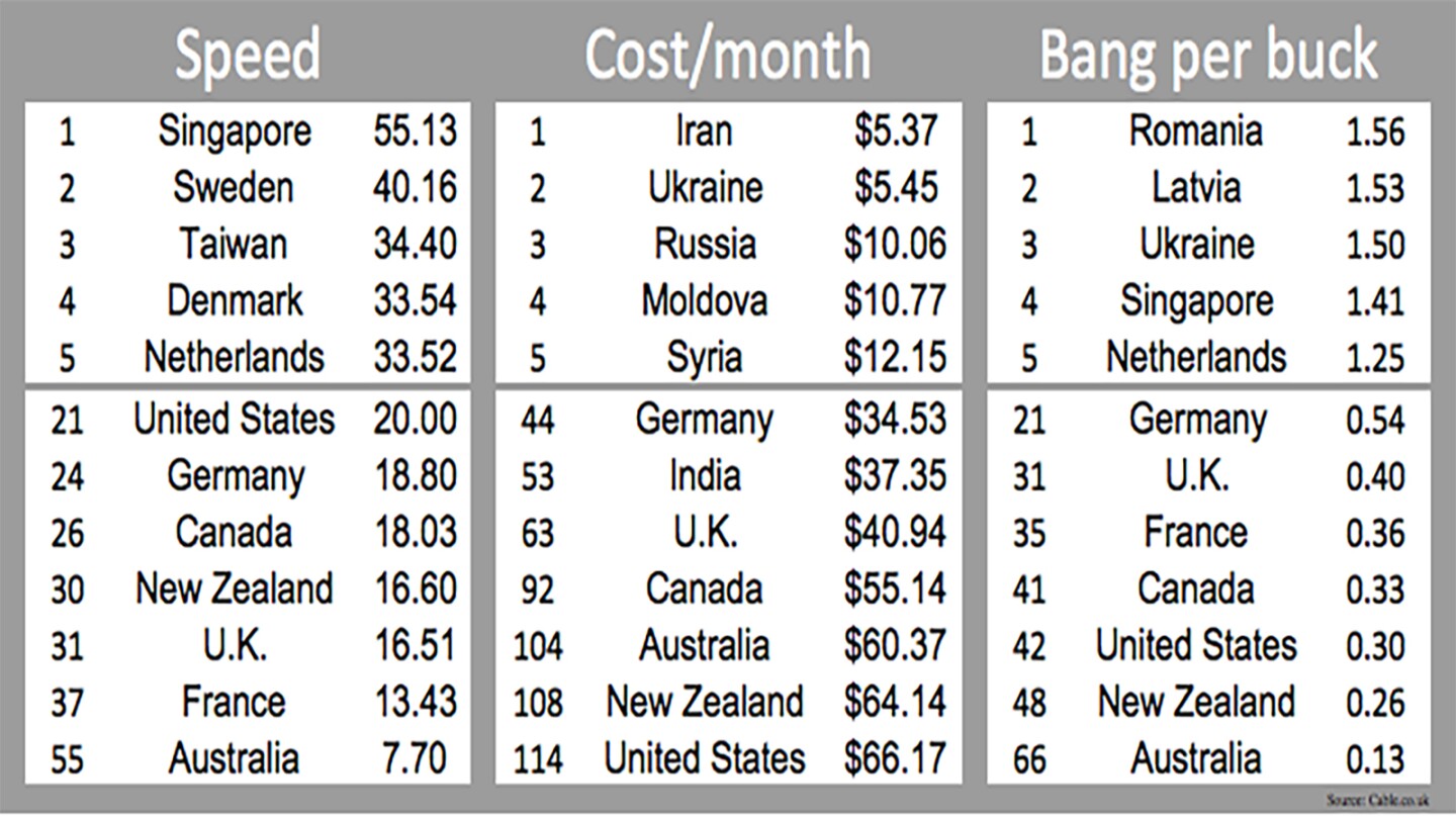 The latest data available from British broadband, TV and phone comparison site Cable.co.uk paints an interesting picture of which countries are doing it right, and those where short term gain for the telcos has prevailed to the detriment of the country and its citizens.