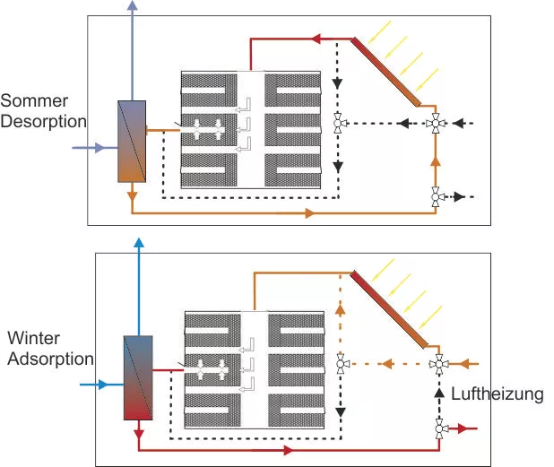 During winter, the binding of the water vapor with the sorbent produces energy, releasing heat