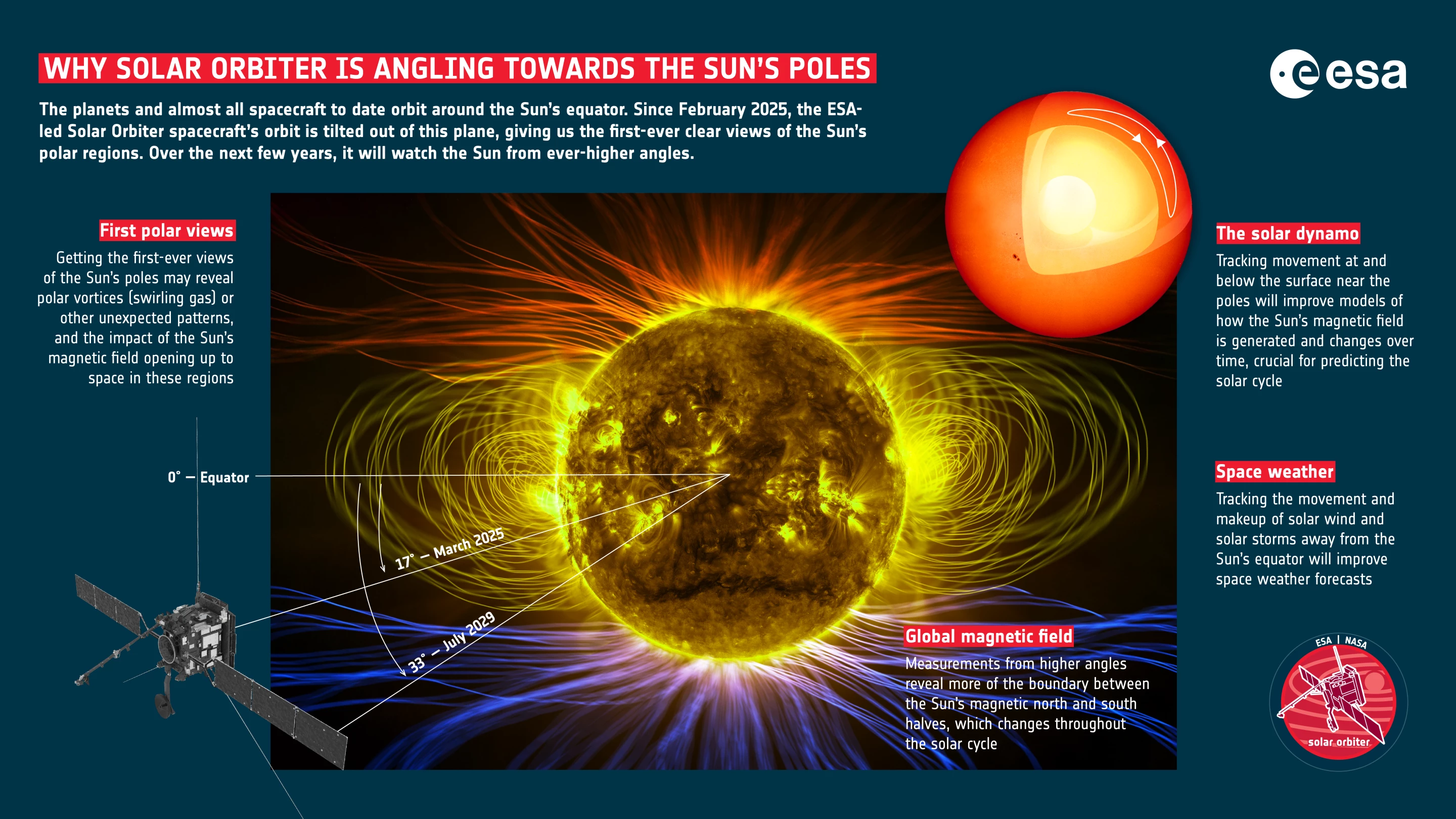Solar Orbiter mission infographic
