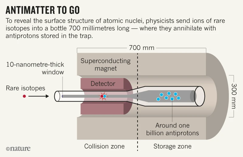 A diagram explaining the PUMA team's antiproton trap, and how the ISOLDE project will study them
