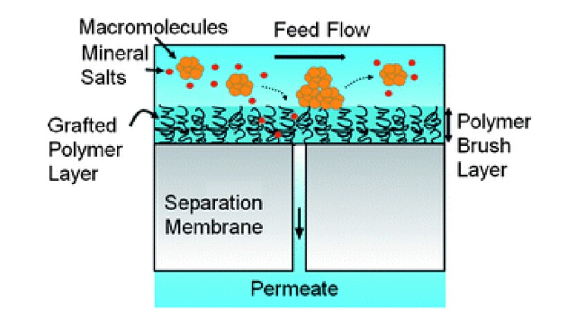 The new membrane developed by UCLA researchers
