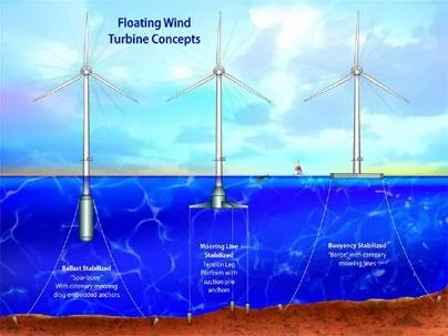 Among three designs for floating giant wind turbines in the deep ocean, MIT research is focusing on the tension leg platform (center), a system that oil companies use for deep-water rigs. Image courtesy of National Renewable Energy Laboratory