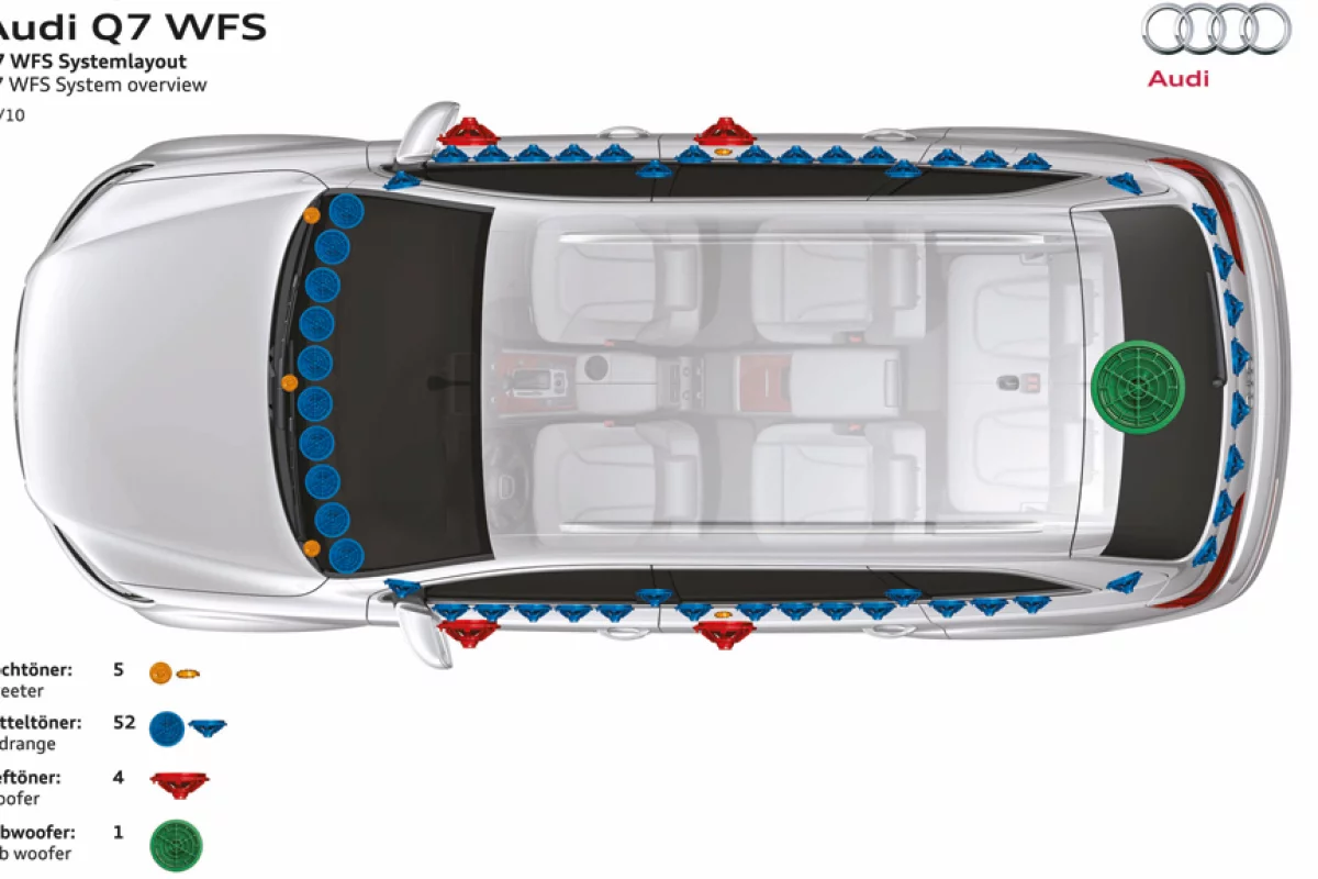 Overview of the wave field synthesis system in the prototype Audi Q7