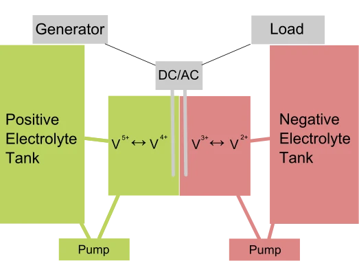 A diagram of a vanadium flow battery