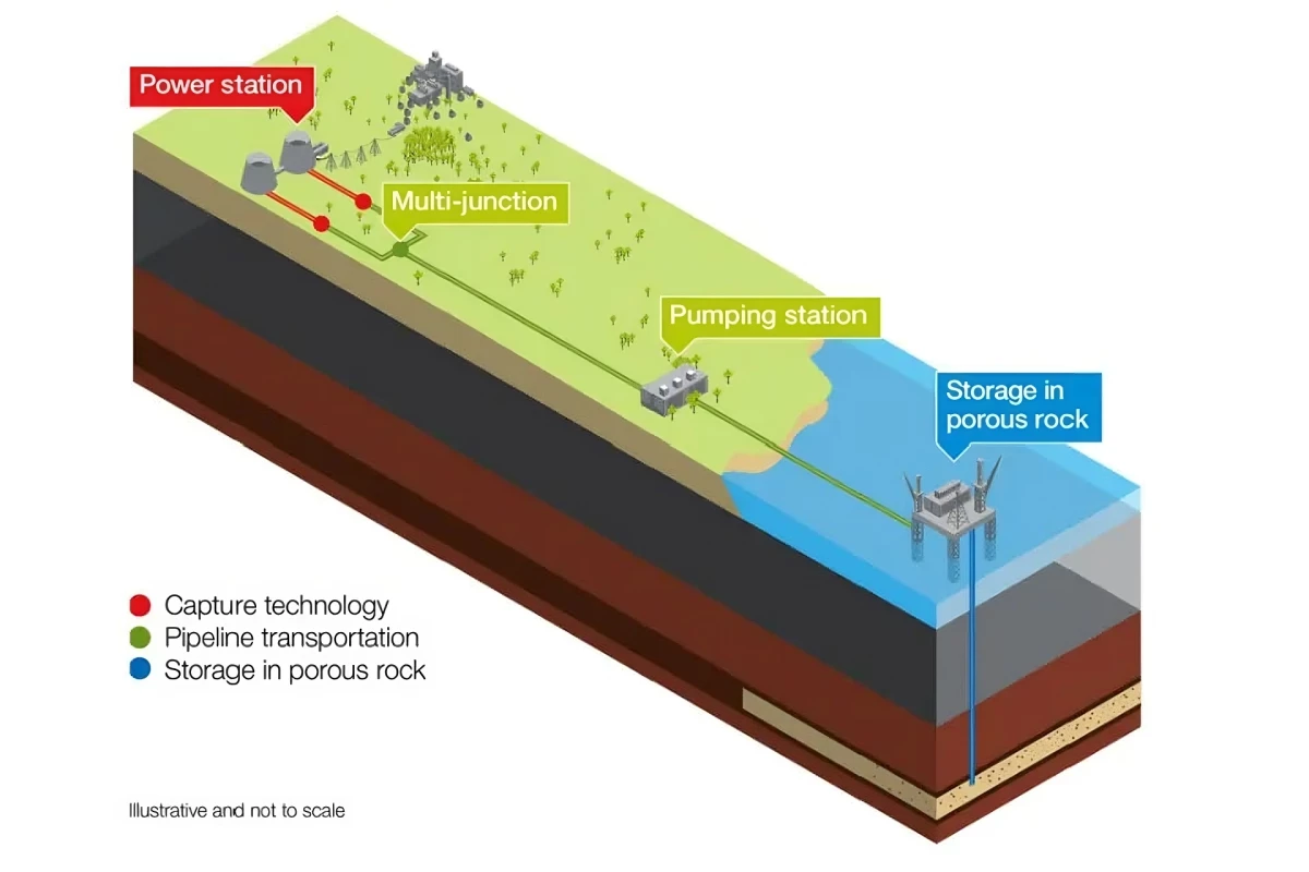 An illustration of how ExxonMobil intends to use the Texas lease for carbon capture and storage