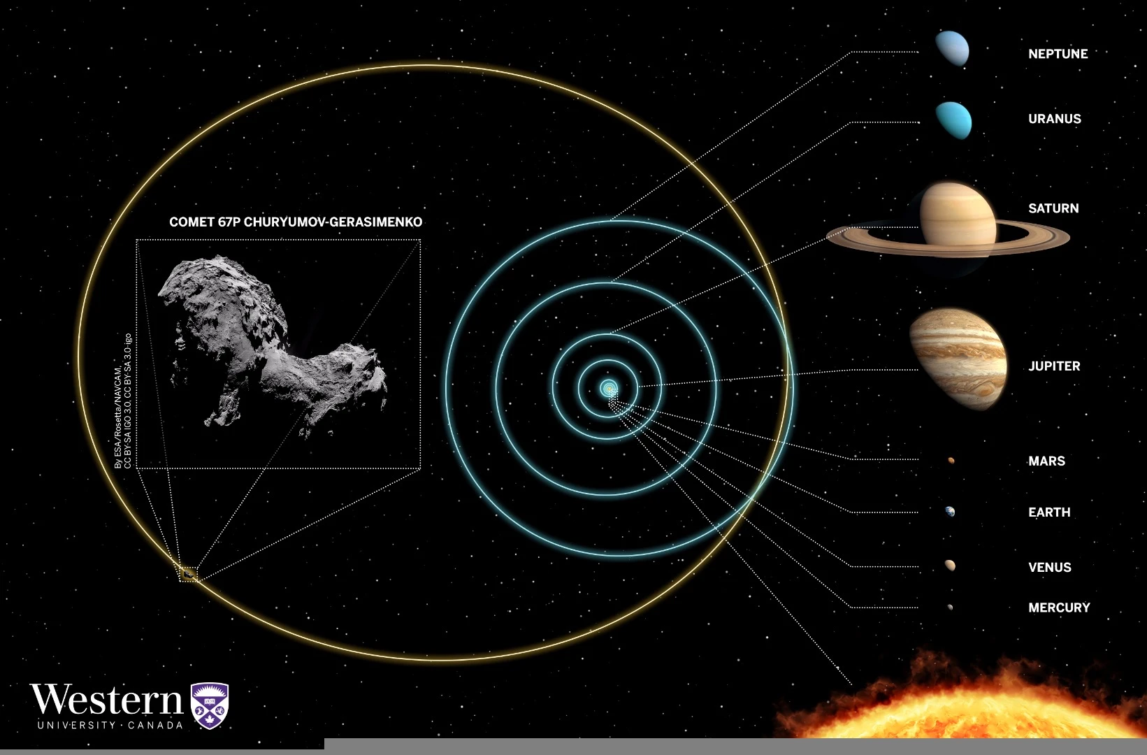 Orbit of comet 67P/Churyumov-Gerasimenko in the distant past.