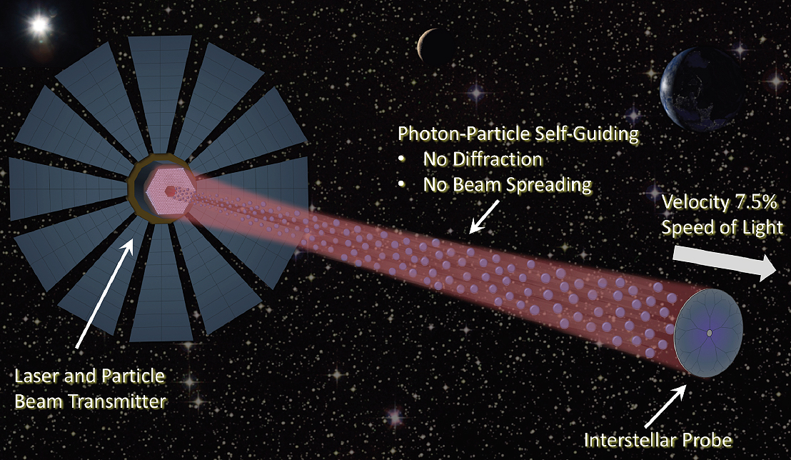 Self-guided beamed propulsion for breakthrough interstellar missions