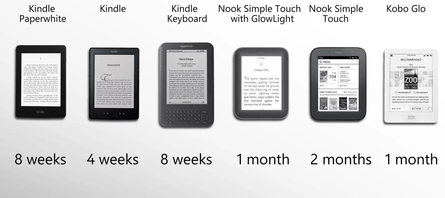 Battery life is ridiculous all around