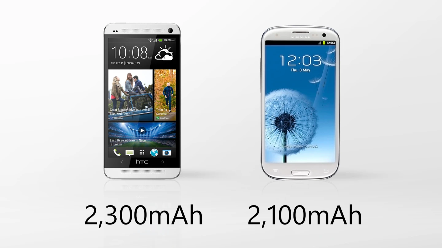 The HTC One has a slightly higher-capacity battery
