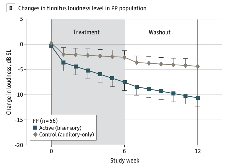 After 6 weeks of treatment, patients continued to improve even without further treatment, to the researchers' surprise