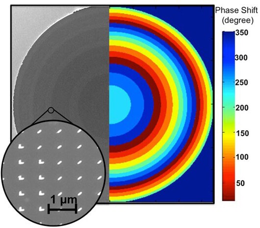 The surface of the flat lens (left) is coated with concentric rings of gold optical nanoantennas (inset) that impart phase delays of varying magnitude (right) (Image: Francesco Aieta)