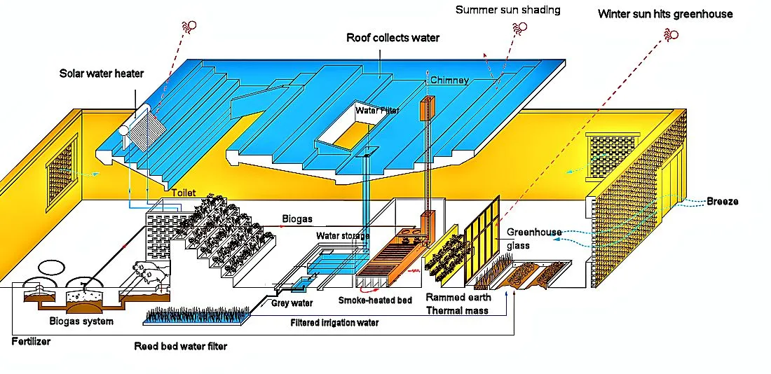 Functional drawing of the water, biogas, sewage, and heating systems (Image: John Lin)