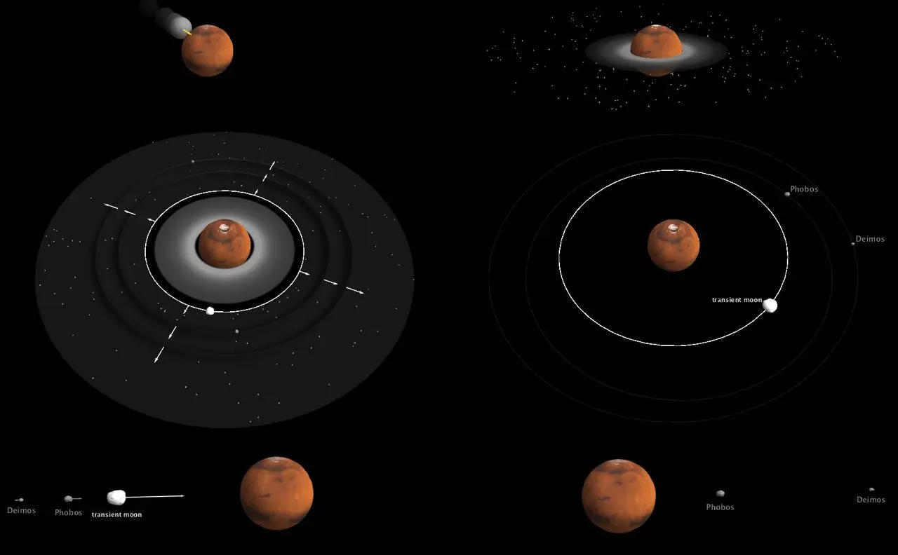 The progression of the formation of Mars' moons: Mars is hit by a protoplanet, and the debris forms a disc around the planet; moons emerge from the disc, and as the debris clears over millions of years, the moons are drawn back to the surface until only Phobos and Deimos remain