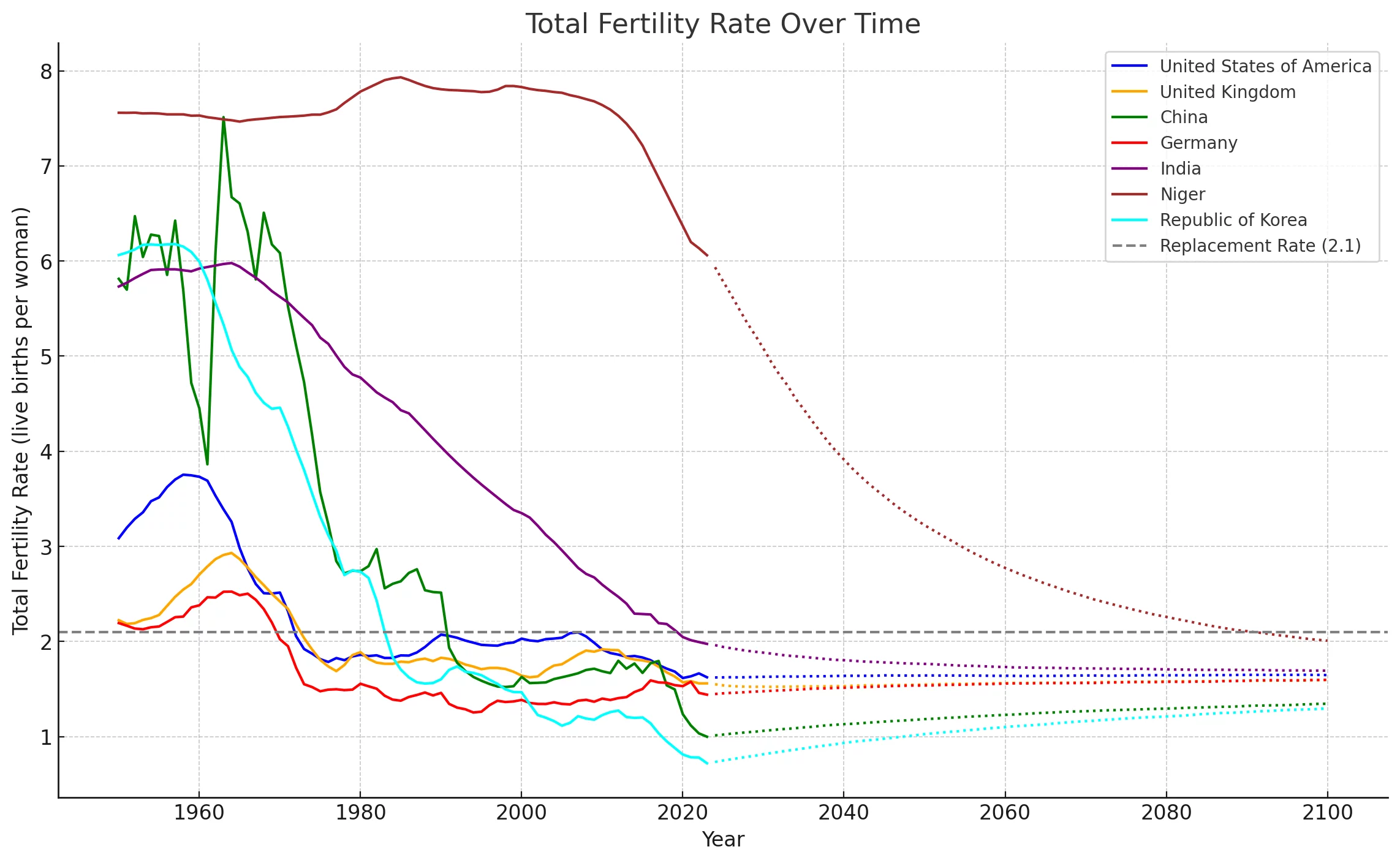 Fertility rates over time