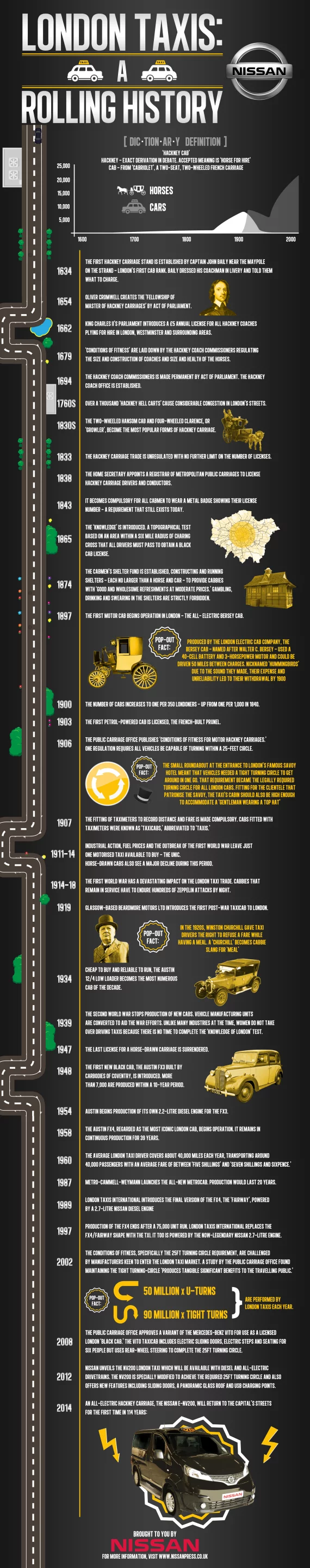 A Nissan history of the Hackney carriage