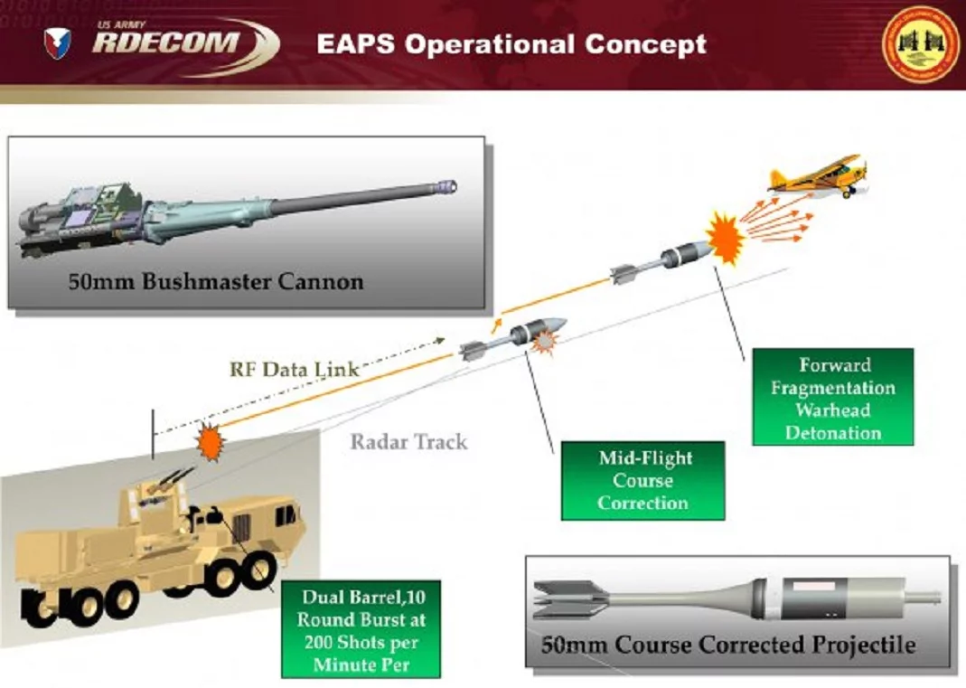 The operational concept behind the Enhanced Area Protection and Survivability technology is to have a 50 mm course-corrected projectile intercept an incoming threat