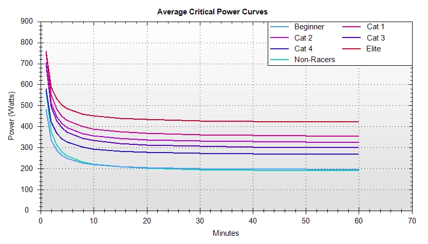 Average critical power curves