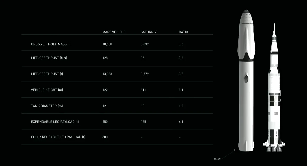 A comparison of the SpaceX rocket to Saturn V