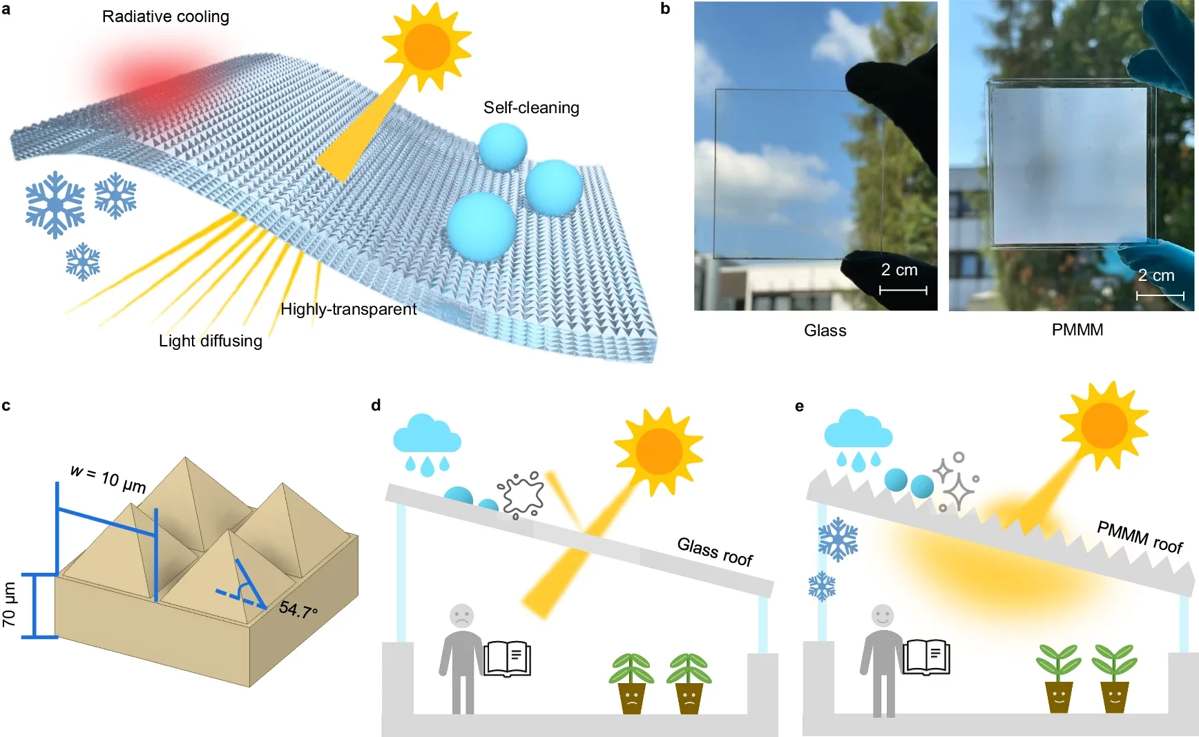 a) The structure of the PMMM coating and a summary of its abilities. b) Comparison between regular glass and PMMM. c) Diagram of the mini-pyramid structure. d) and e) Comparisons of advantages of PMMM roof vs glass