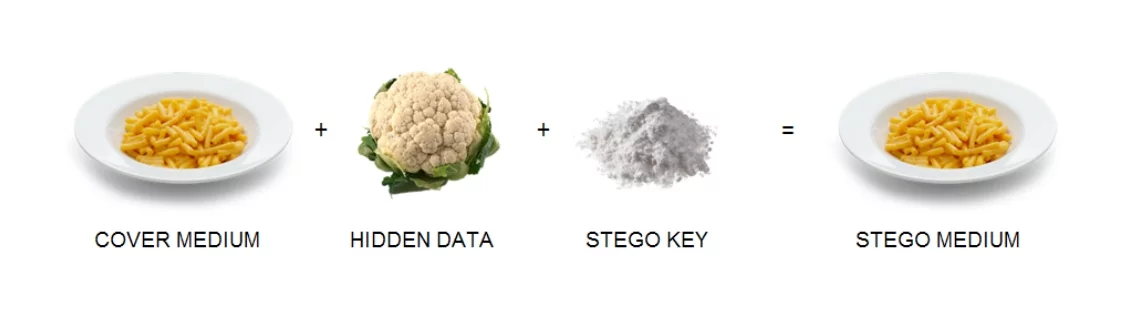Food steganography could help us eat our veggies (Image: L. and K. Varshney)
