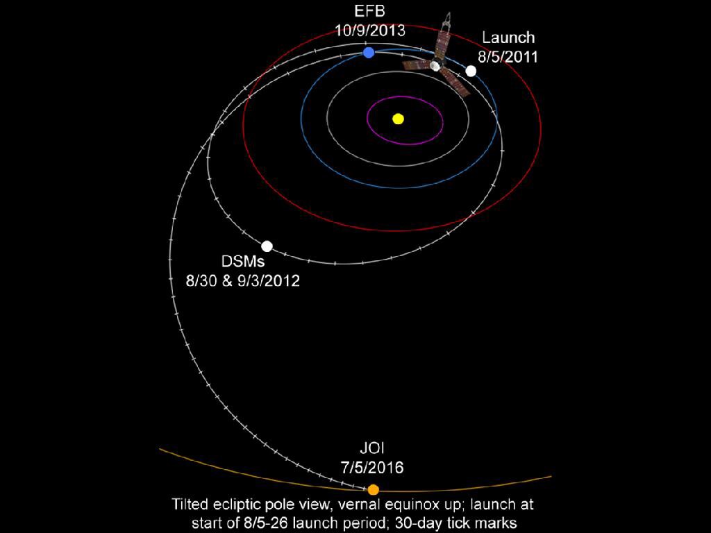 Juno's trajectory, or flight path, from Earth to Jupiter (Image: NASA/JPL-Caltech)