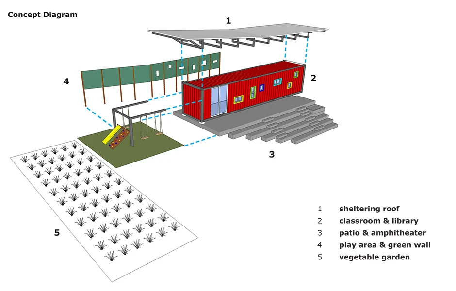 An amphitheater, play area and vegetable garden have been included as part of the site