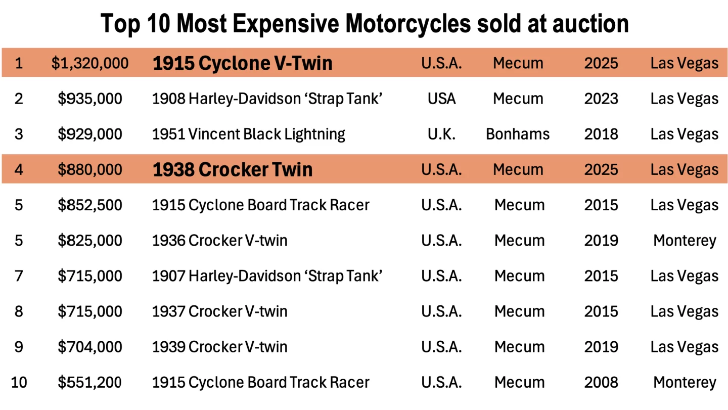Today's two big sellers (in red) were no surprise, but the most fascinating aspect is the growing dominance of American motorcycles in the highest prices. Once the domain of Vincents and Brough Superiors, the top ten is now 90% American, no doubt at least partially due to the emergence of the Mecum Mecca-Auction in Las Vegas each January.