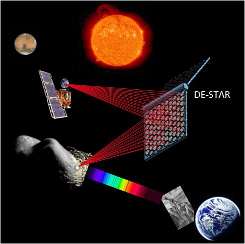 According to researchers, DE-STAR would consist of satellites designed to gather energy from the sun and convert it into an enormous phased array of lasers powerful enough to disintegrate an asteroid
