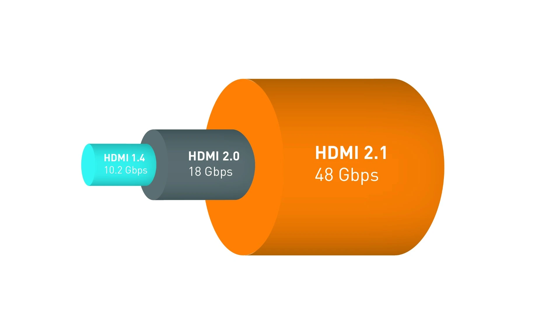 Bigger pipe: the new Ultra High Speed HDMI cable can handle data transfer up to 48Gbps