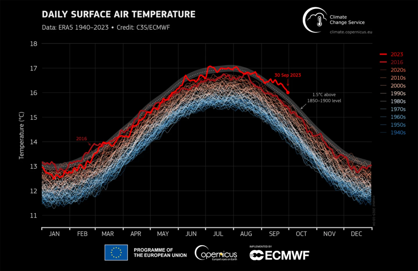 Global daily surface air temperature (°C) from 1 January 1940 to 30 September 2023, plotted as time series for each year. The dotted line and grey envelope represent the 1.5°C threshold above preindustrial level and its uncertainty