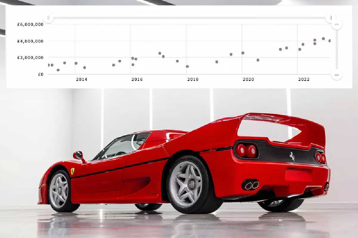 This chart from GlenMarch.com illustrates the upward price trend of the Ferrari F50 over the last decade. Pictured is the F50 that has fetched the most at auction - a 1995 model that RM Sotheby's sold for $5,395,000 in Miami Beach on 10 December 2022
