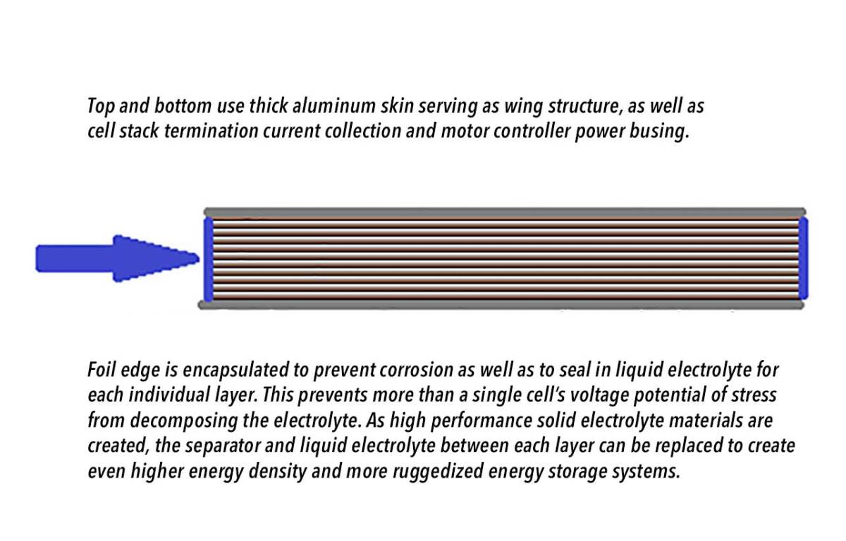 Luke Workman's axial stack battery design - with enough surface area, radically higher amounts of energy can be stored for a given weight