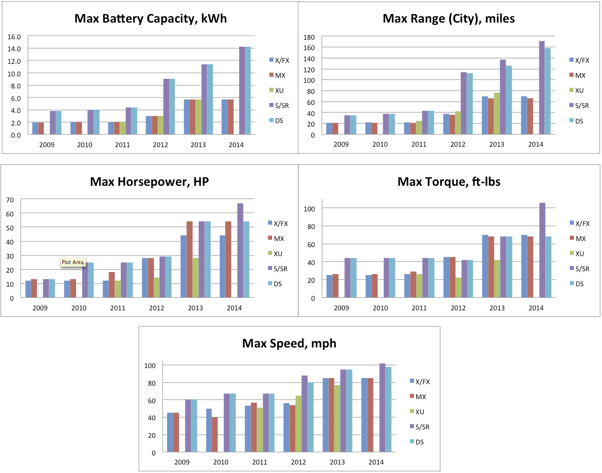 Zero Motorcycles: performance figures by year show an incredible pace of progress