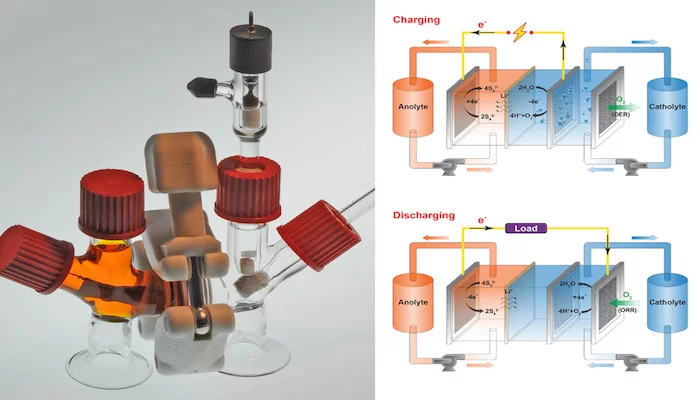 Researchers at MIT have developed a flow battery that breathes air in and out, and costs about a fifth of lithium-ion batteries for close to the same energy density