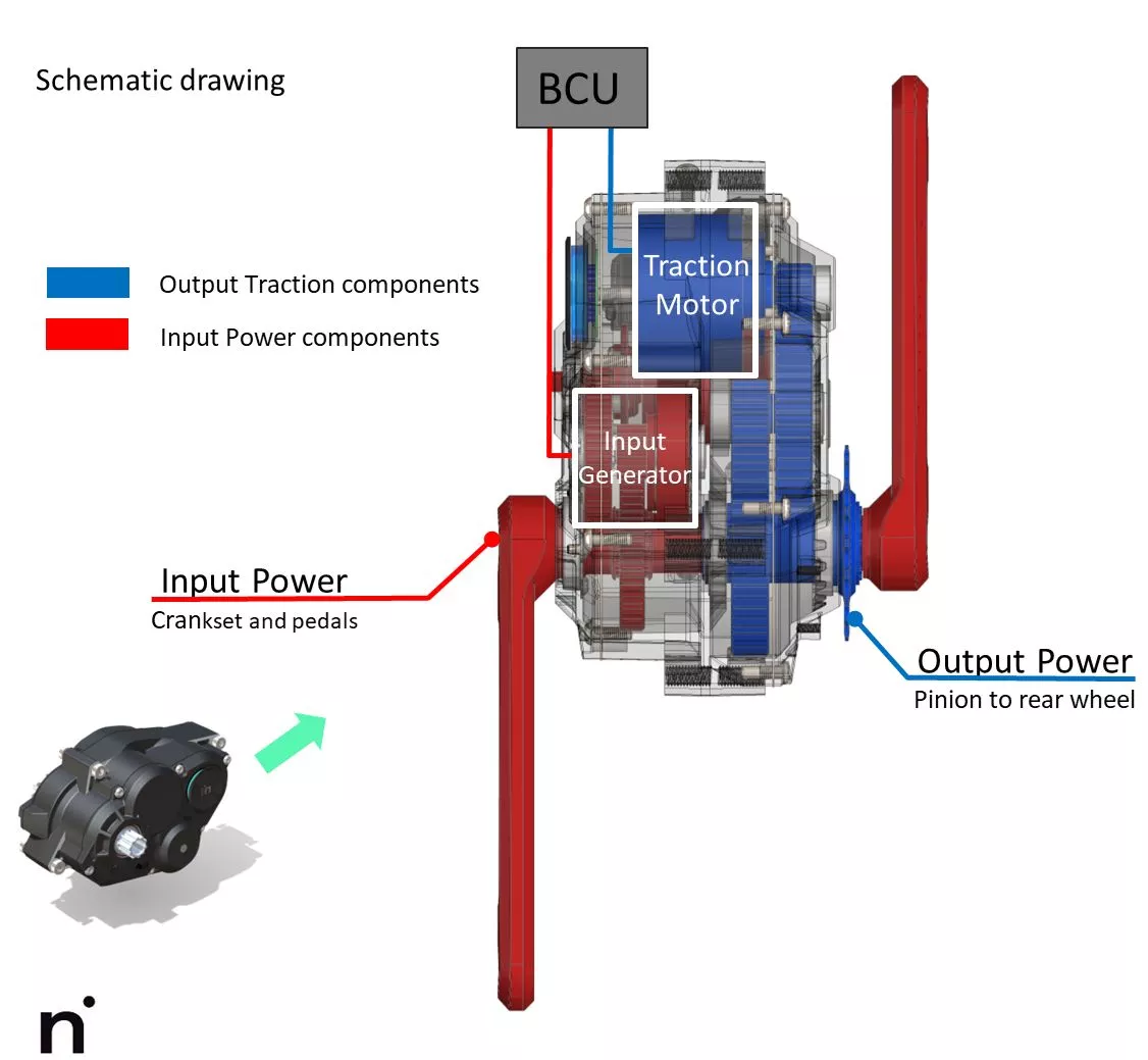 Graphic showing the generator connected to the pedal crank, and the traction motor that drives the rear wheel via chain or belt as determined by the control unit
